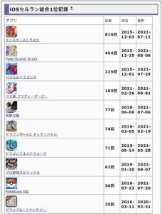 【ネタ】ウマ娘さんまだサービス開始半年も経ずにこのセルラン記録！？ 日本史上最強のゲームじゃないか・・？